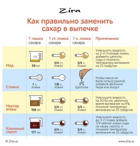 Если в сладкой выпечке сахар заменить мёдом будет вкуснее?