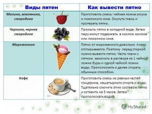 Как удалить следы от сока тутовых ягод на коже?