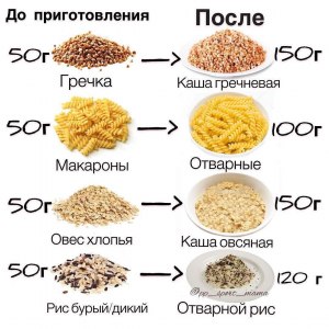 Сколько получиться варёных макарон из пачки весом 450 грамм?