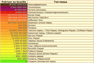 Какое вещество придаёт жгучесть перцу? (загаданное слово из 9 букв)?