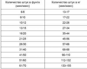 Что означают цифры на креветках 120/80 и 30/40?