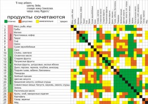 Какие продукты не сочетаются с грибами?