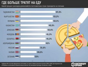 Сколько денег вы хотели бы тратить на еду в день, из-за чего?