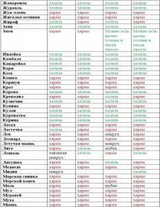 С точки зрения "Халяль" еды можно ли есть насекомых?