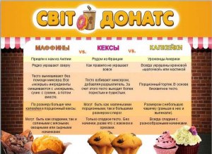 В чем принципиальная разница между капкейком и маффином?