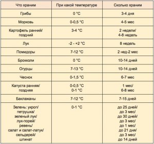 Какой срок хранения в холодильнике отваренных на винегрет овощей?