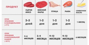 Сколько дней можно хранить свиной и куриный фарш с луком?