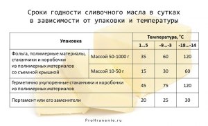 Сколько хранится сливочное масло без холодильника?