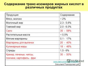 Почему содержание трансизомеров жирных кислот жестко регламентируется(см.)?