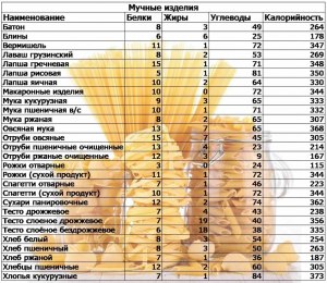 Калорийность круп, макарон пишут в сухом виде или нет?