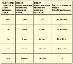 Сколько нужно сливочного масла на приготовление 1 кг (любой вес) топленого?