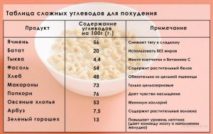 Почему нельзя употреблять сложные углеводы после 16 часов?