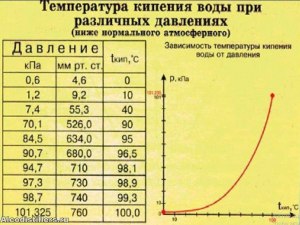 Как в мультиварке может быть температура выше 120гр, а вода кипит при 100?