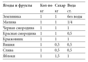 Сколько банок варенья получится из ведра калины?