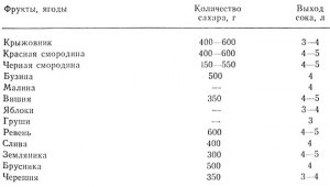 Сколько сока получается из 1 кг крыжовника?