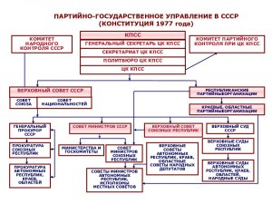 Какая должность была наивысшей в СССР?