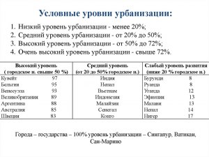 Что скрывается под фразой "уровень урбанизации ниже 50%"; как это понимать?