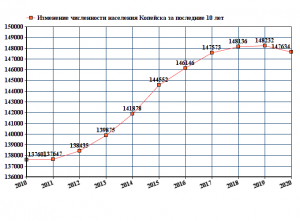 Сколько жителей в городе Копейске, где находится, что знаете о нём?