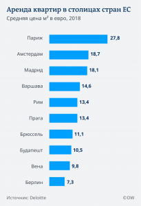 Сколько стоит снять жилье в странах ЕС? Где дешевле?