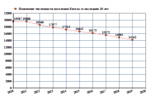 Сколько жителей в городе Кизеле, где находится, что знаете о нём?