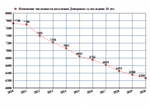 Сколько жителей в городе Дмитриеве, где находится, что ещё знаете о нём?