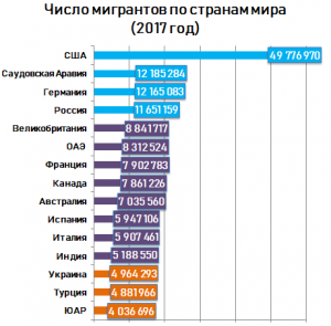 Какой регион РФ является лидером по числу переселенцев из Зарубежья и?