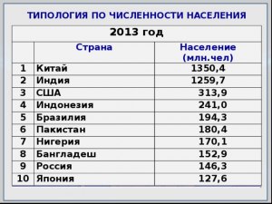 Самая населенная страна в мире это Китай или Индия?