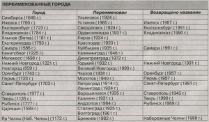 Названия каких российских городов путают и почему?