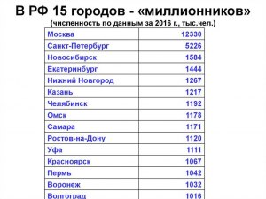 В какие города-миллионники России не стоит переезжать на ПМЖ и почему?