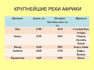 Какая река в России является тёзкой африканской страны?