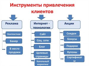 Какие методы можно использовать для привлечения и удержания клиентов?