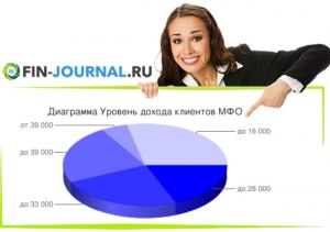 Как привлечь клиентов в МФО?