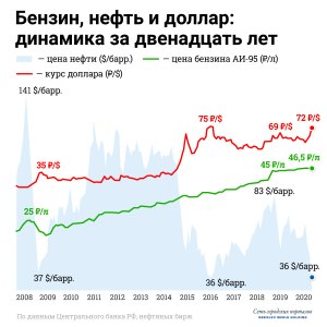 Почему при дорогой нефти курс доллара не падает?