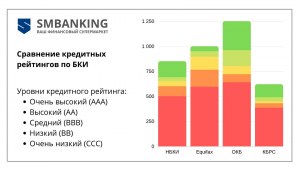 Почему кредитный рейтинг отличается в различных бюро кредитных историй?