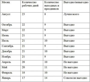 В каком месяце выгоднее пойти в отпуск?