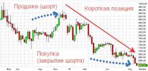 Что значит шортить акции на бирже простыми словами?