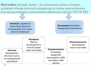 Пеня и штраф это вид неустойки или нет?