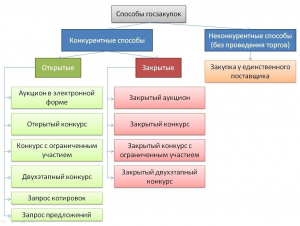 Какие аукционных площадки существуют в России?