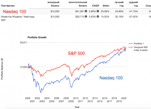 Что это за индекс такой Nasdaq 100?