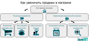 Как увеличить количество заказов в своём интернет-магазине?