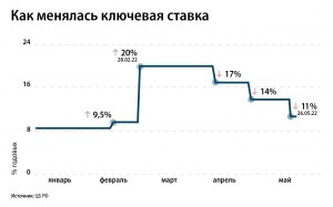 Сколько раз а год ЦБ РФ меняет ключевую ставку, зачем?