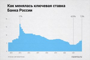 Увеличение ключевой ставки ЦБ, влияет или нет на ипотеку?