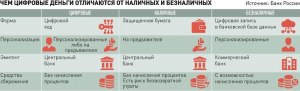 Чем отличается цифровой рубль от электронных денег?