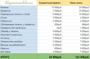 Сколько нужно денег на беременность, роды и первые месяцы жизни малыша?