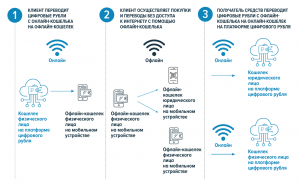 Как расплачиваться цифровым рублем?