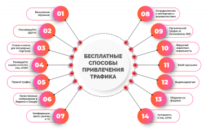 Какие есть платные и бесплатные способы привлечения аудитории?