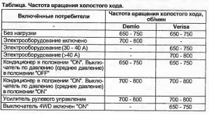 Почему повышенные обороты двигателя на холостом ходу?