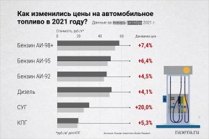 Почему произошёл резкий скачок цен на топливо?