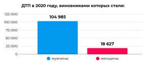 Кто чаще попадает в дорожные происшествия - мужчины или женщины?