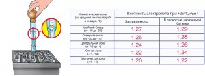 Как проверить плотность электролита в аккумуляторе автомобиля?